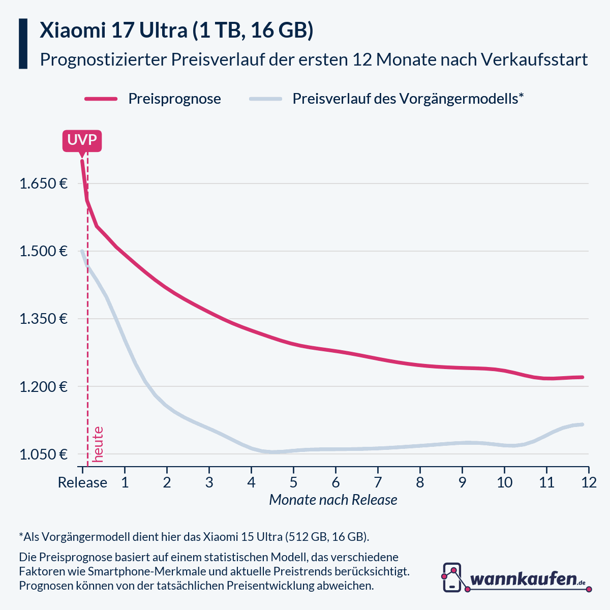 Preisprognose und Preisentwicklung für die ersten 12 Monate nach Verkaufsstart des Xiaomi 17 Ultra (1 TB, 16 GB).