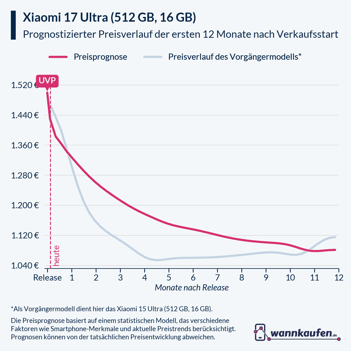 Preisprognose und Preisentwicklung für die ersten 12 Monate nach Verkaufsstart des Xiaomi 17 Ultra (512 GB, 16 GB).