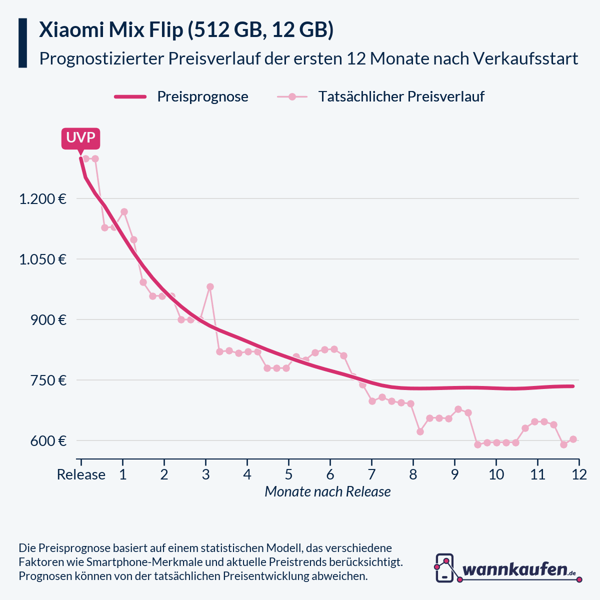 Preisprognose für die ersten 12 Monate nach Verkaufsstart des Xiaomi Mix Flip (512 GB, 12 GB).