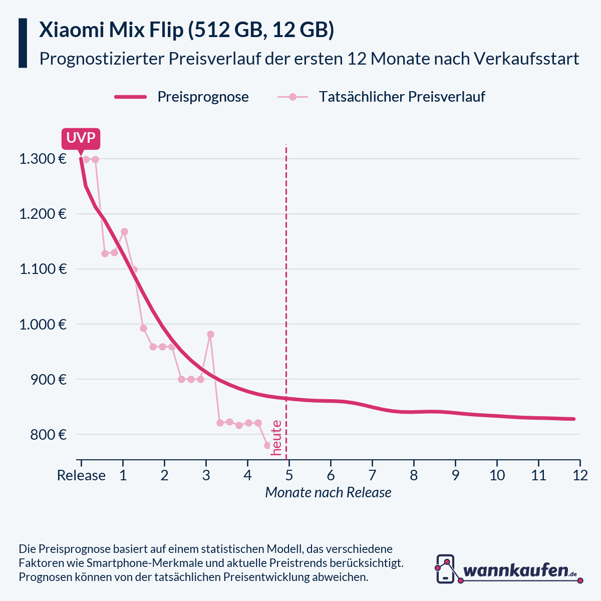 Preisprognose für die ersten 12 Monate nach Verkaufsstart des Xiaomi Mix Flip (512 GB, 12 GB).