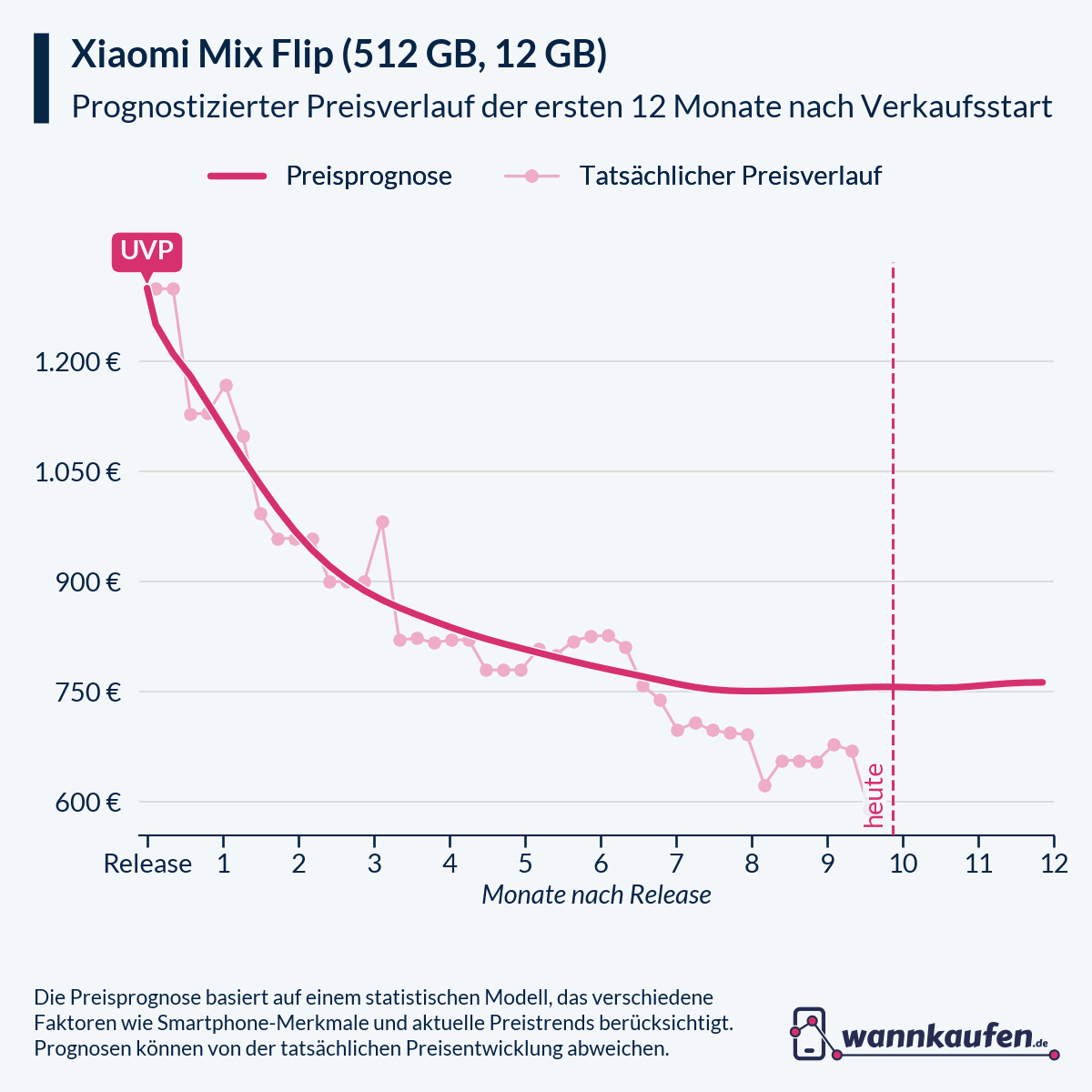 Preisprognose für die ersten 12 Monate nach Verkaufsstart des Xiaomi Mix Flip (512 GB, 12 GB).
