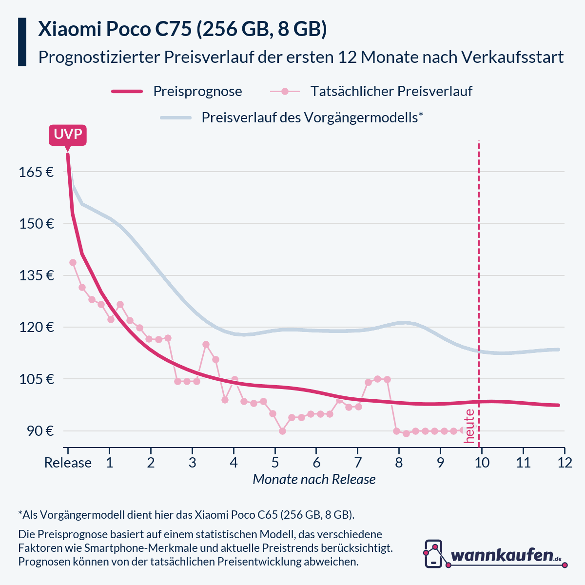 Preisprognose für die ersten 12 Monate nach Verkaufsstart des Xiaomi Poco C75 (256 GB, 8 GB).
