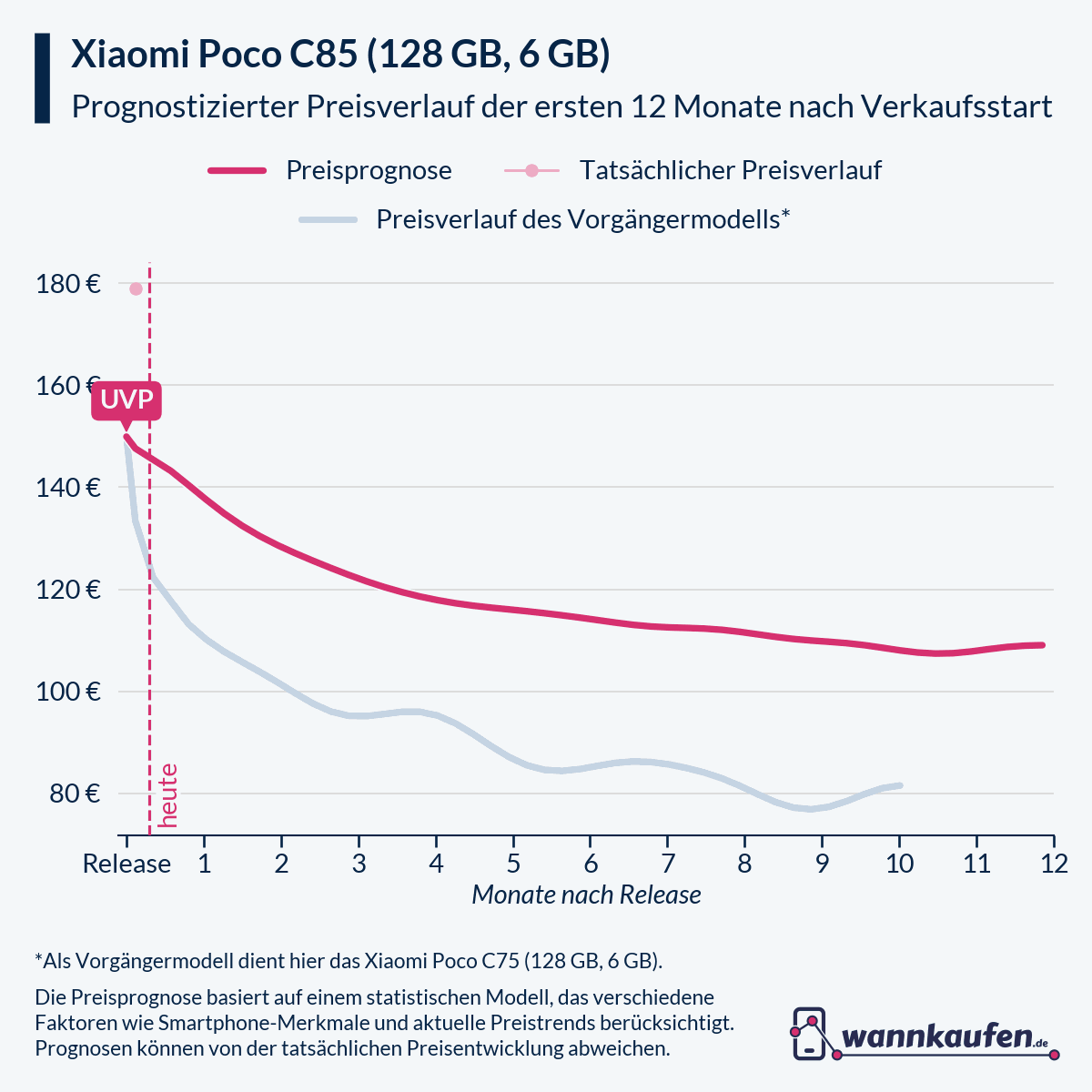 Preisprognose für die ersten 12 Monate nach Verkaufsstart des Xiaomi Poco C85 (128 GB, 6 GB).