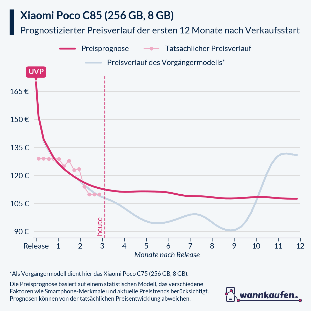 Preisprognose und Preisentwicklung für die ersten 12 Monate nach Verkaufsstart des Xiaomi Poco C85 (256 GB, 8 GB).