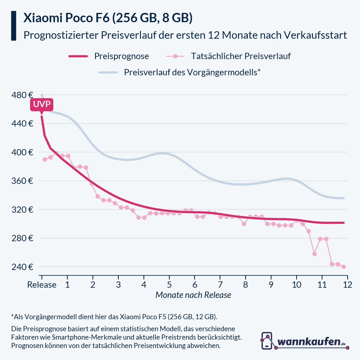 Preisprognose für die ersten 12 Monate nach Verkaufsstart des Xiaomi Poco F6 (256 GB, 8 GB).