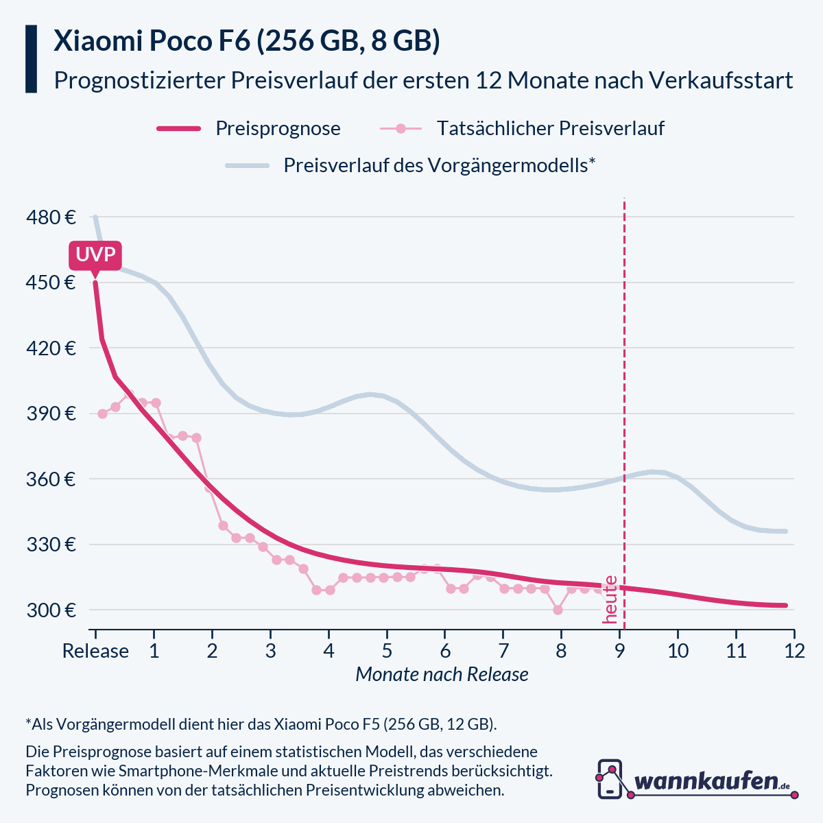 Preisprognose für die ersten 12 Monate nach Verkaufsstart des Xiaomi Poco F6 (256 GB, 8 GB).