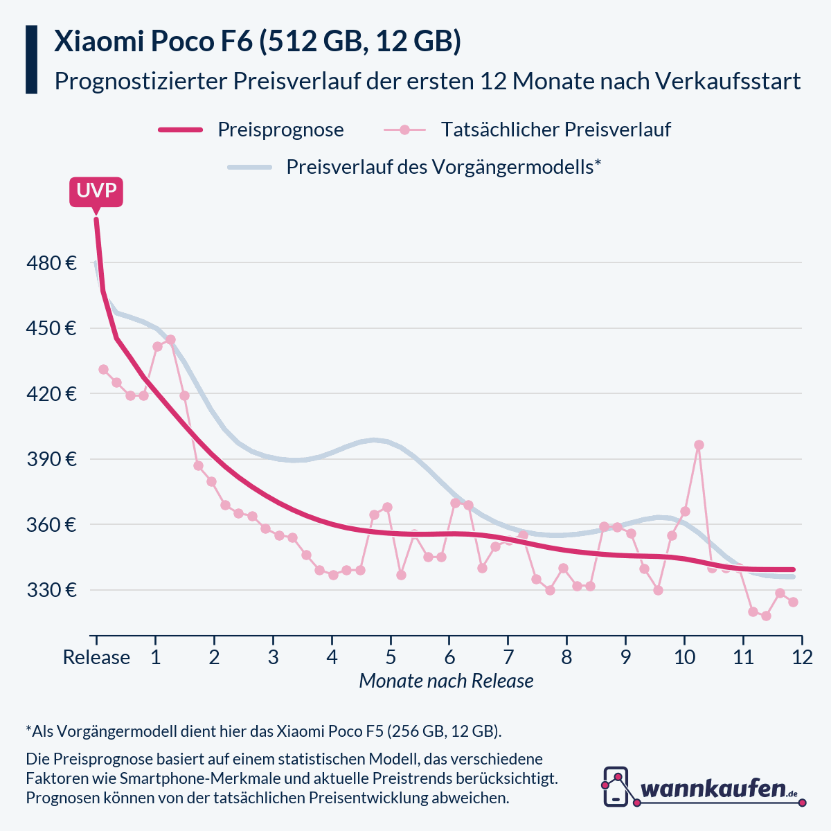 Preisprognose für die ersten 12 Monate nach Verkaufsstart des Xiaomi Poco F6 (512 GB, 12 GB).