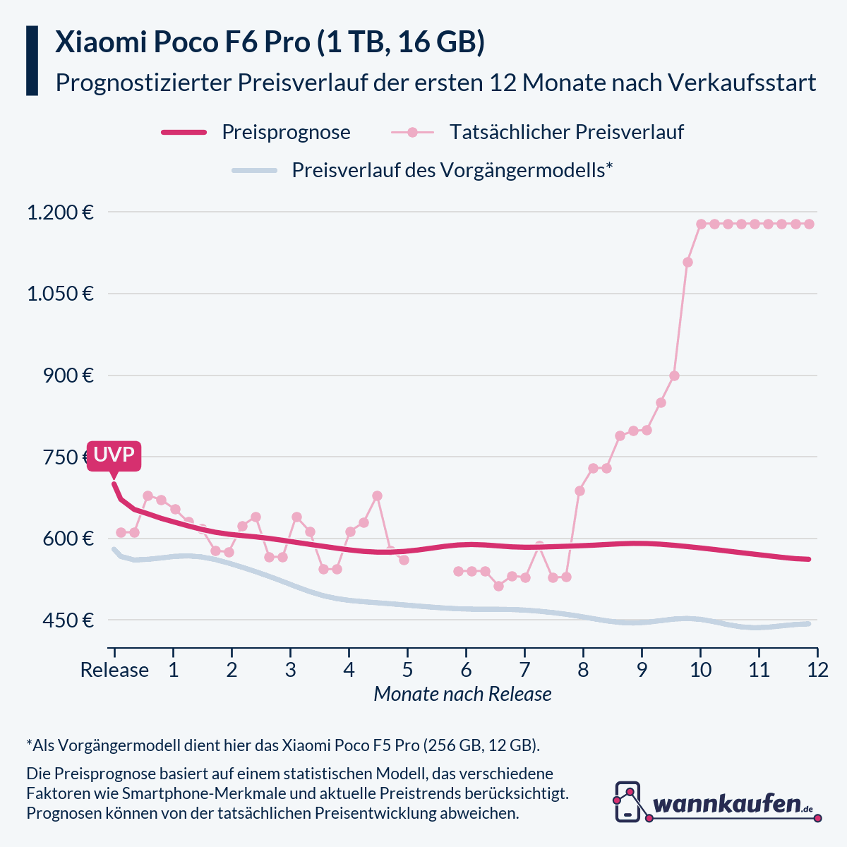 Preisprognose für die ersten 12 Monate nach Verkaufsstart des Xiaomi Poco F6 Pro (1 TB, 16 GB).