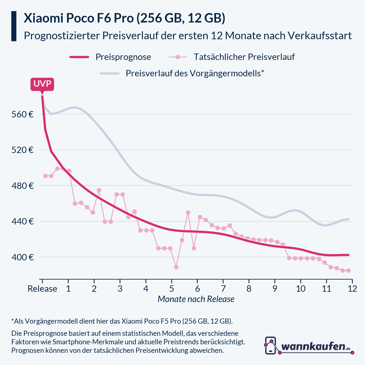 Preisprognose für die ersten 12 Monate nach Verkaufsstart des Xiaomi Poco F6 Pro (256 GB, 12 GB).