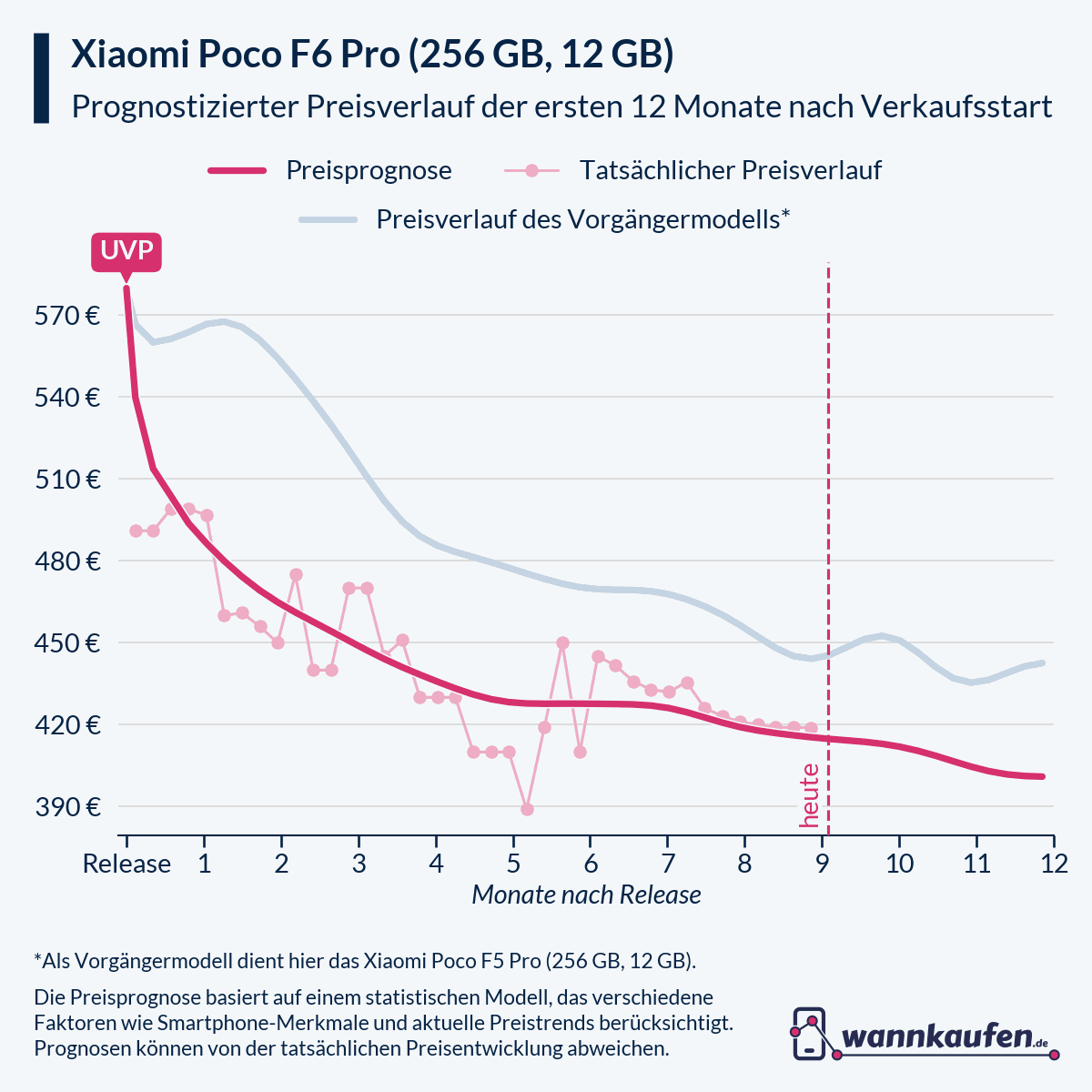 Preisprognose für die ersten 12 Monate nach Verkaufsstart des Xiaomi Poco F6 Pro (256 GB, 12 GB).