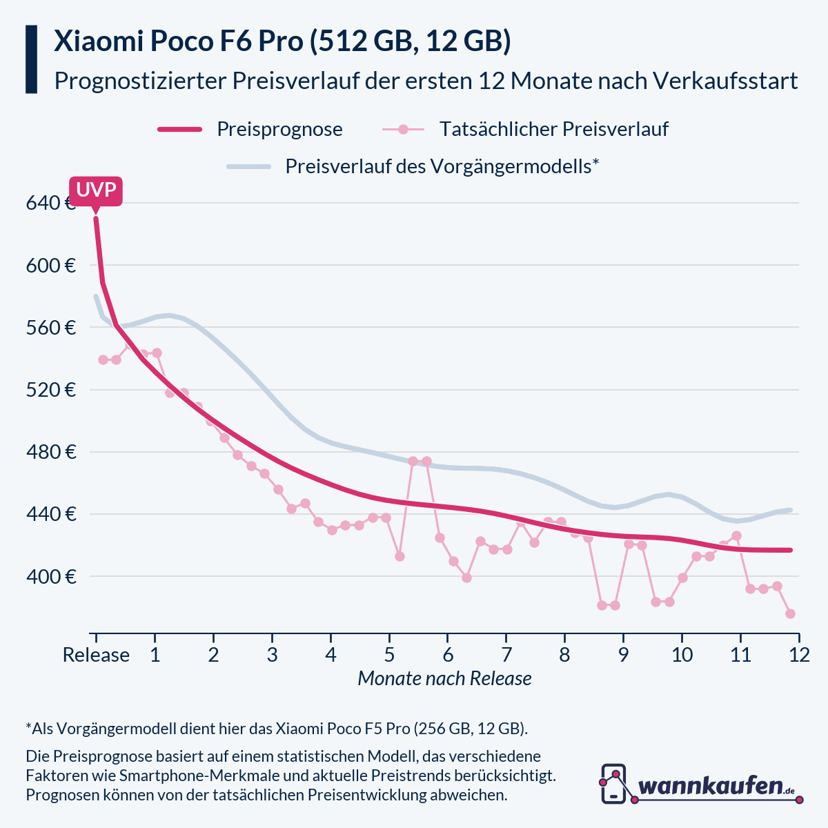 Preisprognose für die ersten 12 Monate nach Verkaufsstart des Xiaomi Poco F6 Pro (512 GB, 12 GB).
