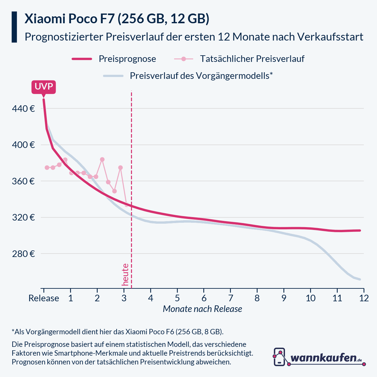 Preisprognose für die ersten 12 Monate nach Verkaufsstart des Xiaomi Poco F7 (256 GB, 12 GB).