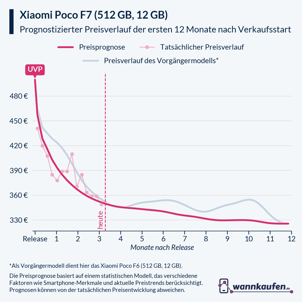 Preisprognose für die ersten 12 Monate nach Verkaufsstart des Xiaomi Poco F7 (512 GB, 12 GB).