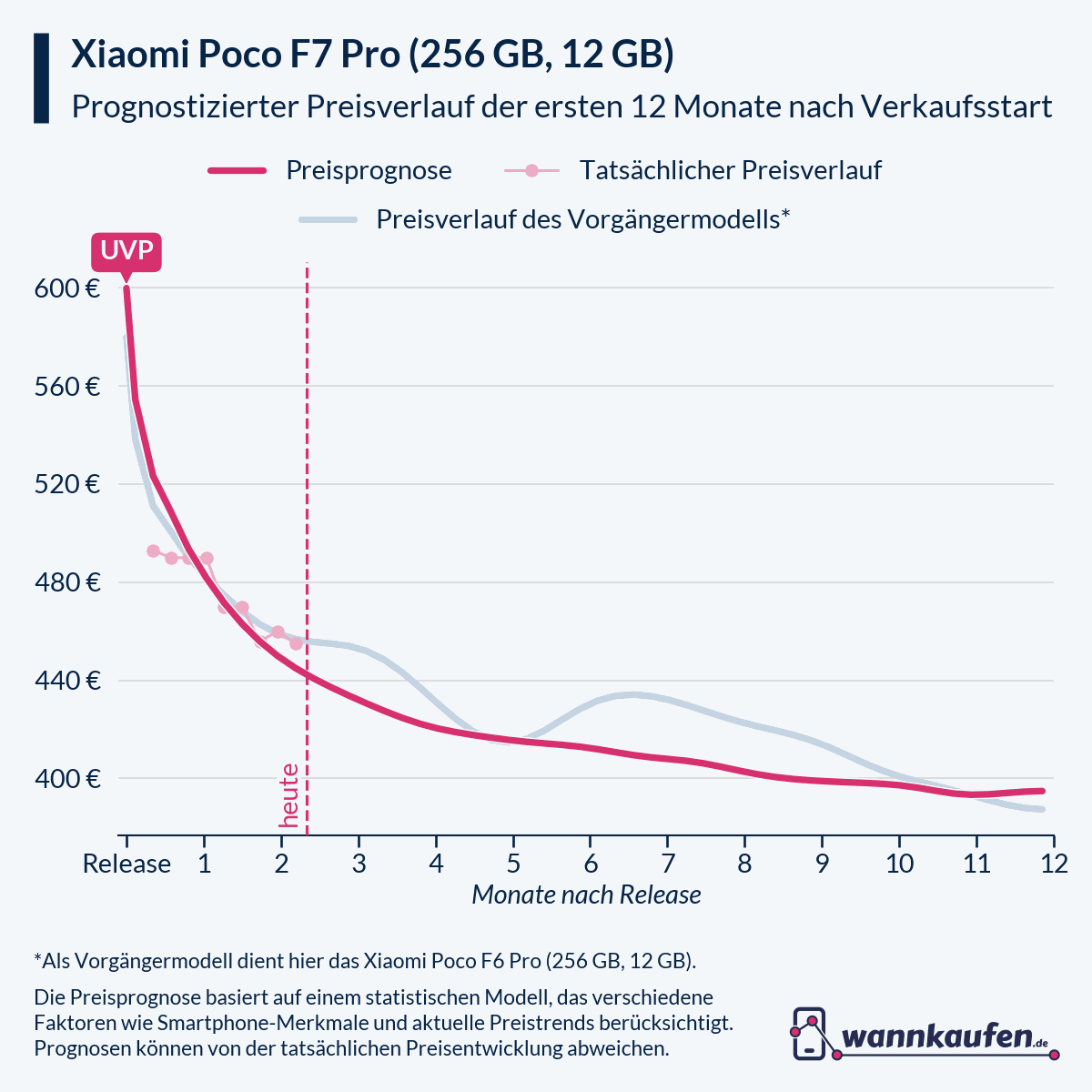 Preisprognose für die ersten 12 Monate nach Verkaufsstart des Xiaomi Poco F7 Pro (256 GB, 12 GB).