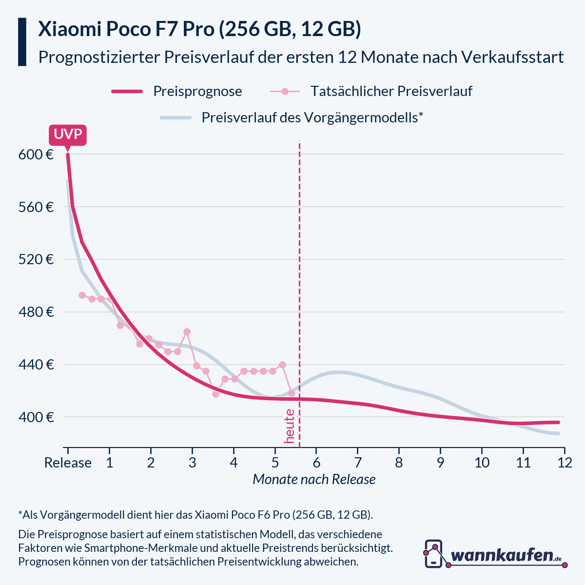 Preisprognose für die ersten 12 Monate nach Verkaufsstart des Xiaomi Poco F7 Pro (256 GB, 12 GB).