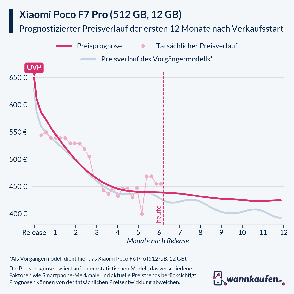Preisprognose für die ersten 12 Monate nach Verkaufsstart des Xiaomi Poco F7 Pro (512 GB, 12 GB).