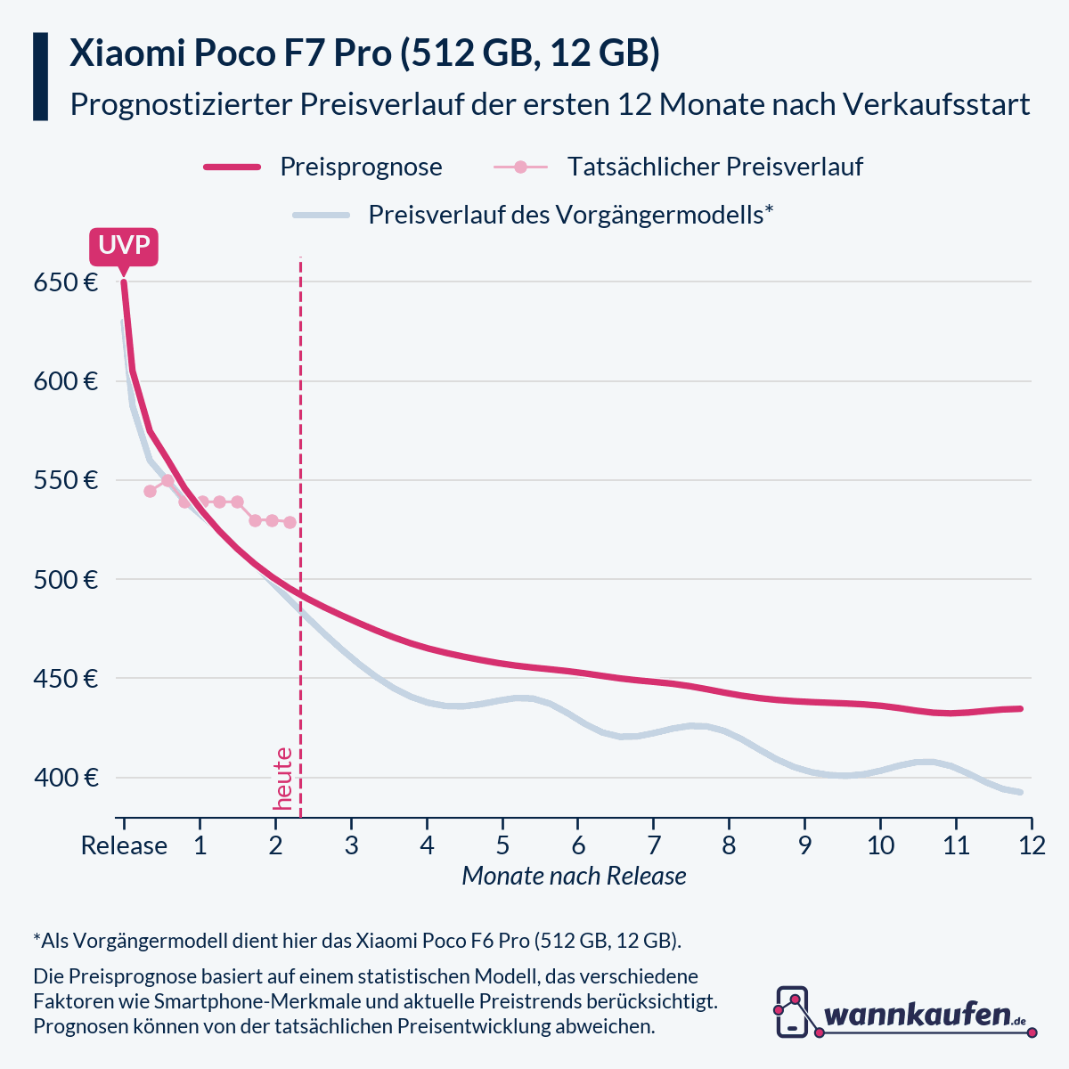 Preisprognose für die ersten 12 Monate nach Verkaufsstart des Xiaomi Poco F7 Pro (512 GB, 12 GB).