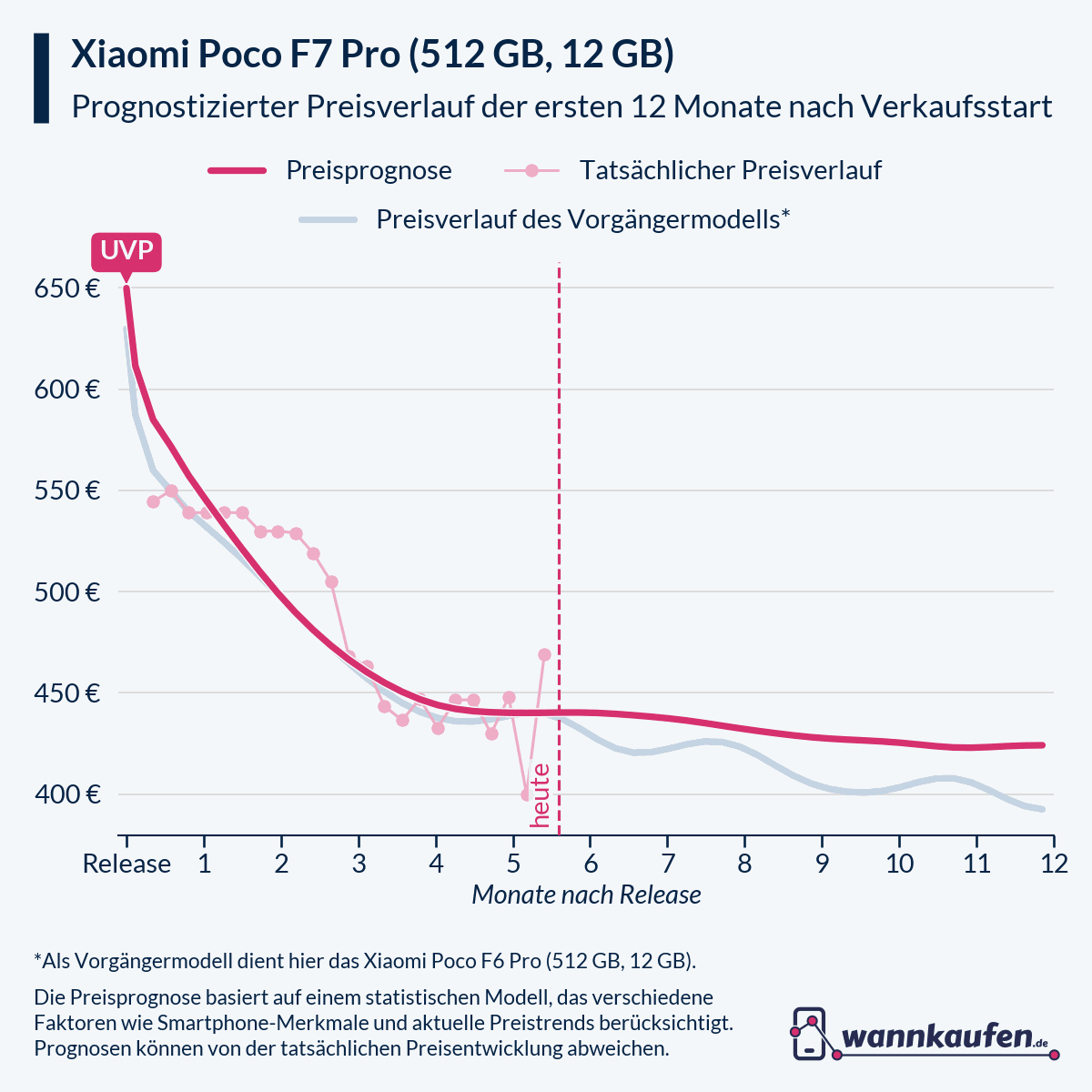 Preisprognose für die ersten 12 Monate nach Verkaufsstart des Xiaomi Poco F7 Pro (512 GB, 12 GB).