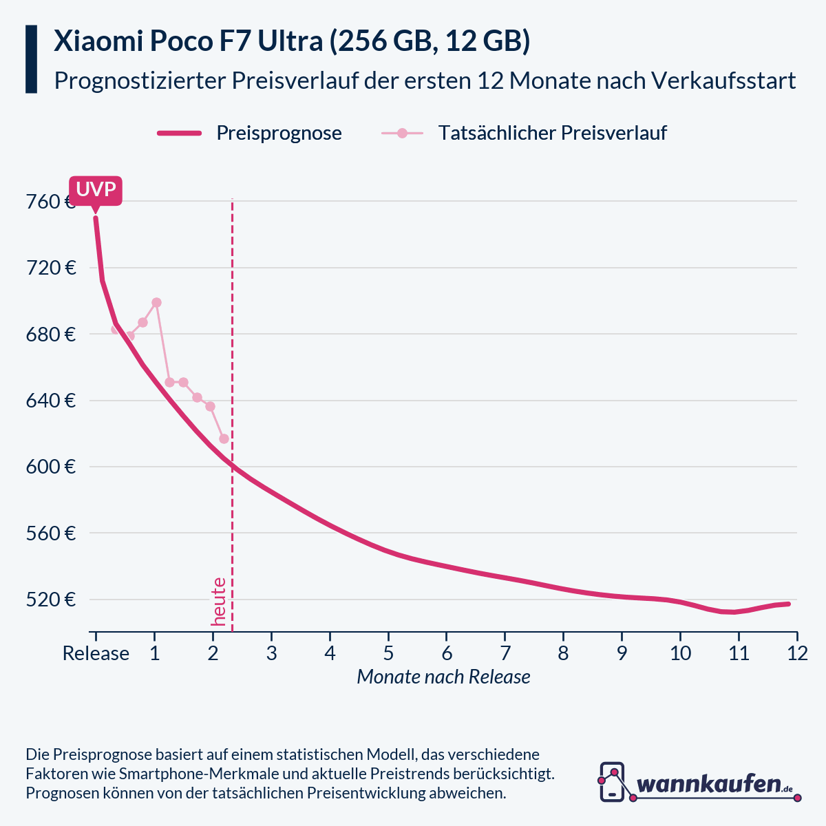 Preisprognose für die ersten 12 Monate nach Verkaufsstart des Xiaomi Poco F7 Ultra (256 GB, 12 GB).