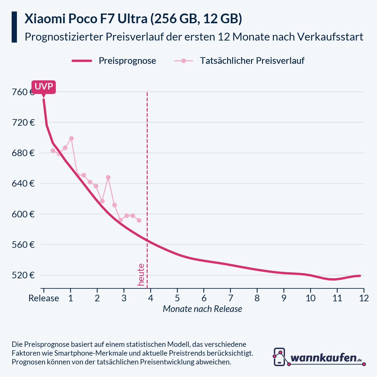 Preisprognose für die ersten 12 Monate nach Verkaufsstart des Xiaomi Poco F7 Ultra (256 GB, 12 GB).