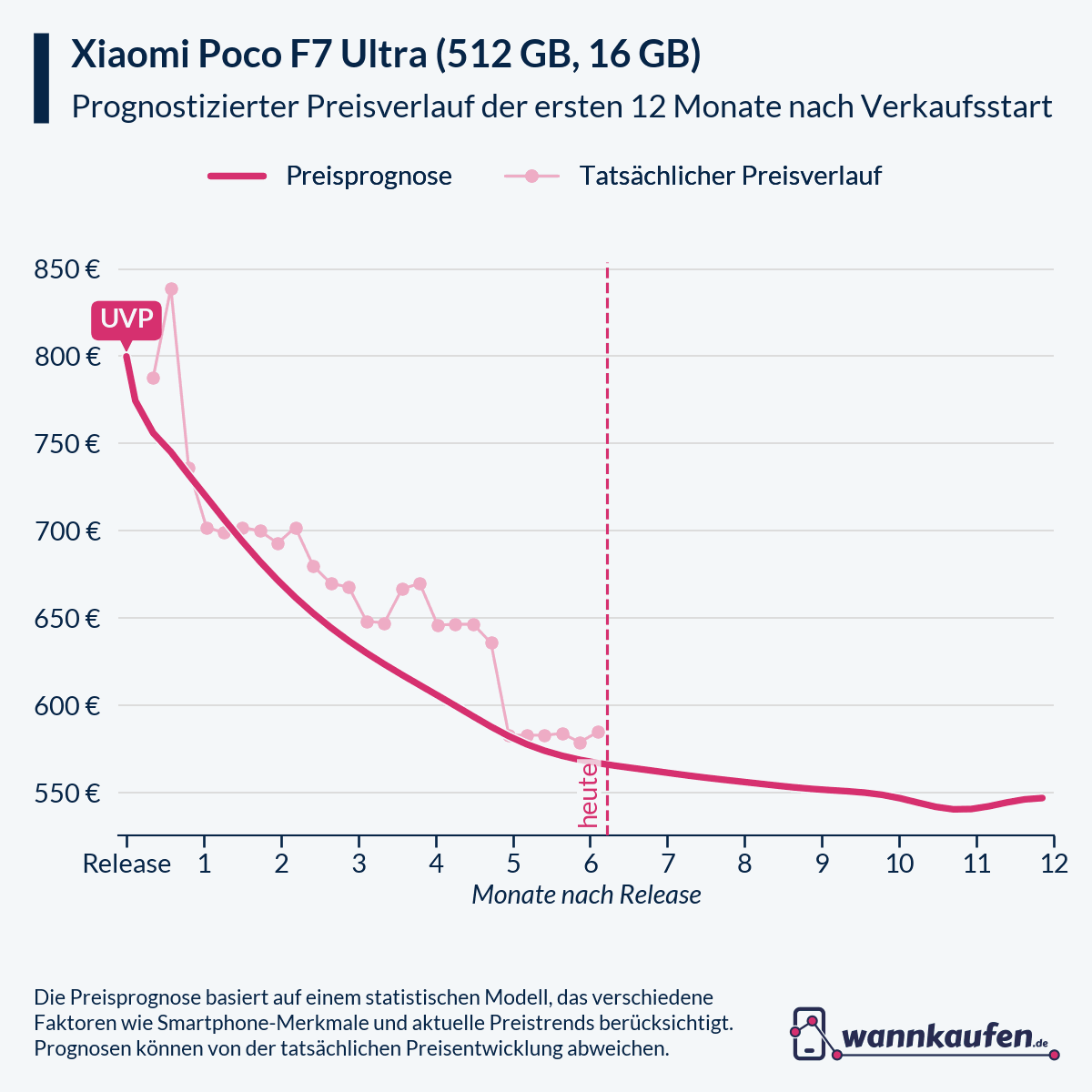Preisprognose für die ersten 12 Monate nach Verkaufsstart des Xiaomi Poco F7 Ultra (512 GB, 16 GB).