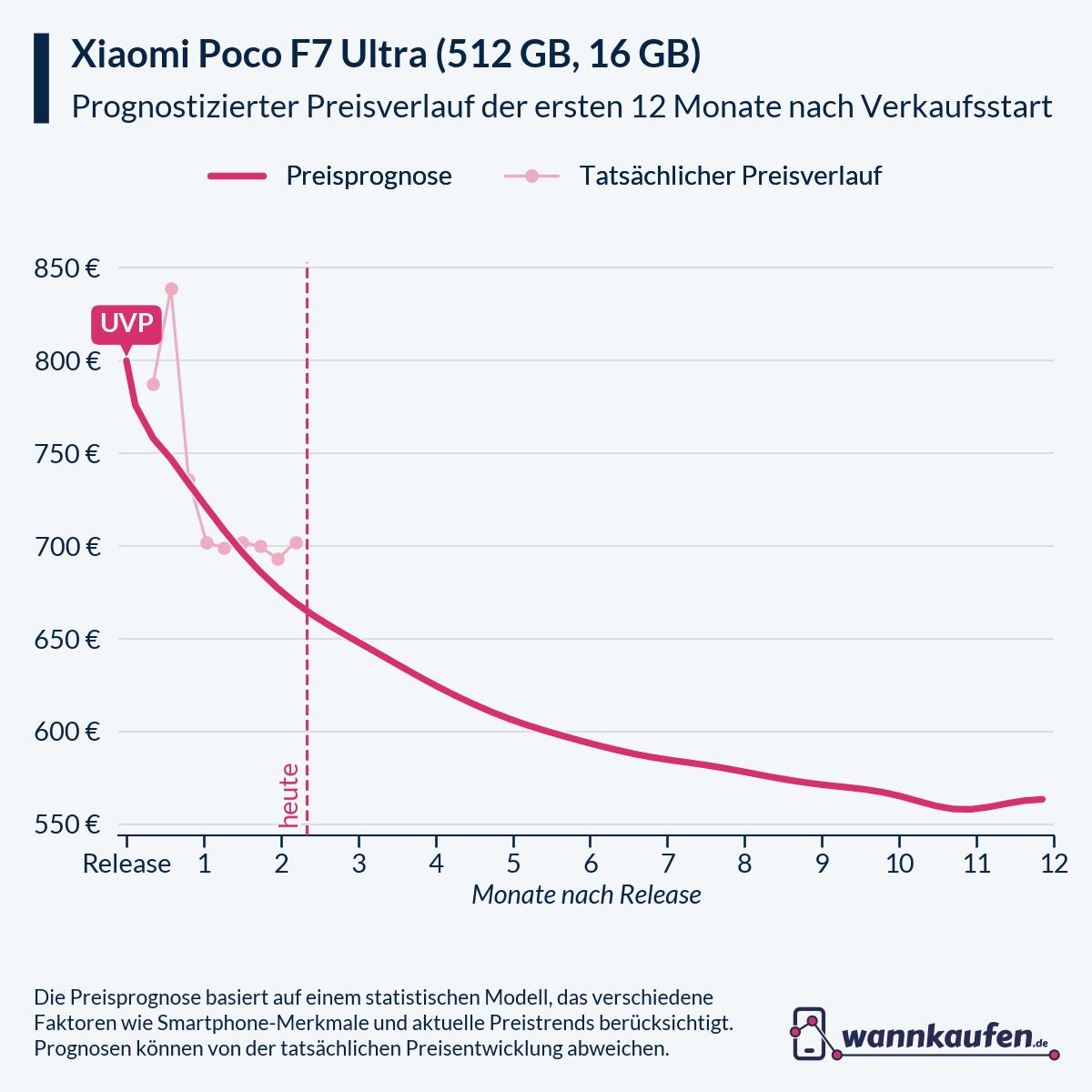 Preisprognose für die ersten 12 Monate nach Verkaufsstart des Xiaomi Poco F7 Ultra (512 GB, 16 GB).