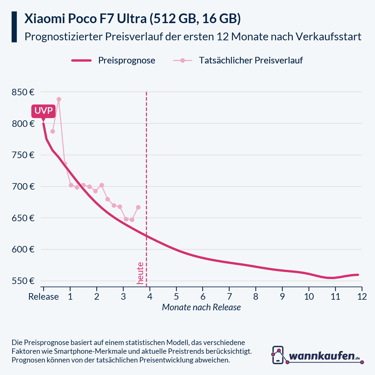 Preisprognose für die ersten 12 Monate nach Verkaufsstart des Xiaomi Poco F7 Ultra (512 GB, 16 GB).