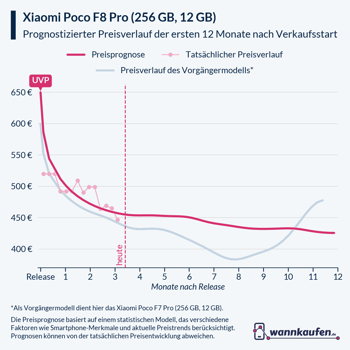 Preisprognose und Preisentwicklung für die ersten 12 Monate nach Verkaufsstart des Xiaomi Poco F8 Pro (256 GB, 12 GB).