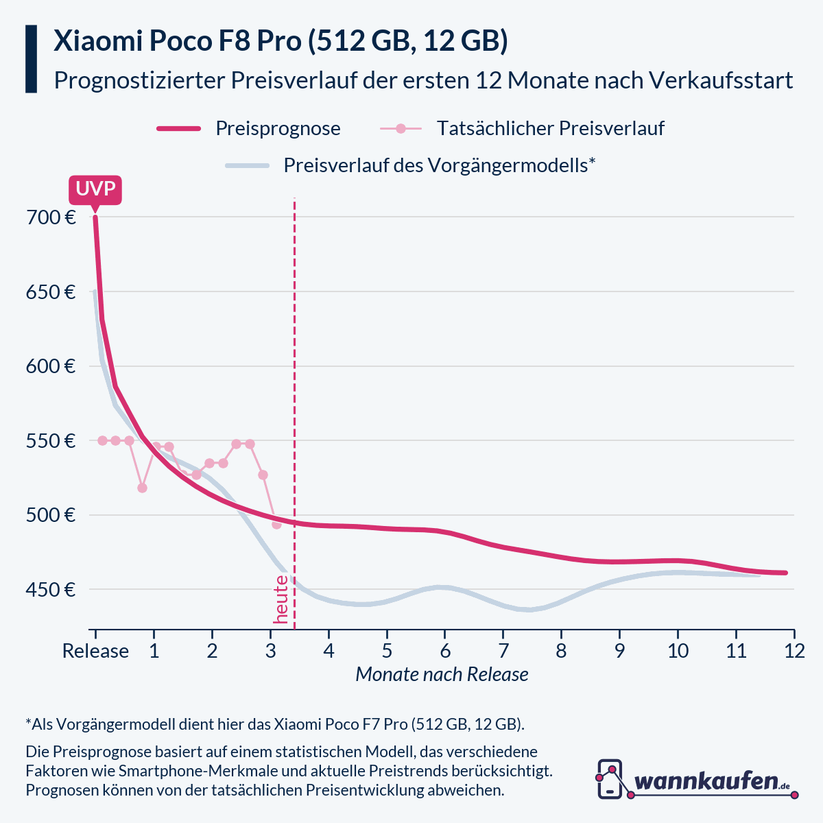 Preisprognose und Preisentwicklung für die ersten 12 Monate nach Verkaufsstart des Xiaomi Poco F8 Pro (512 GB, 12 GB).