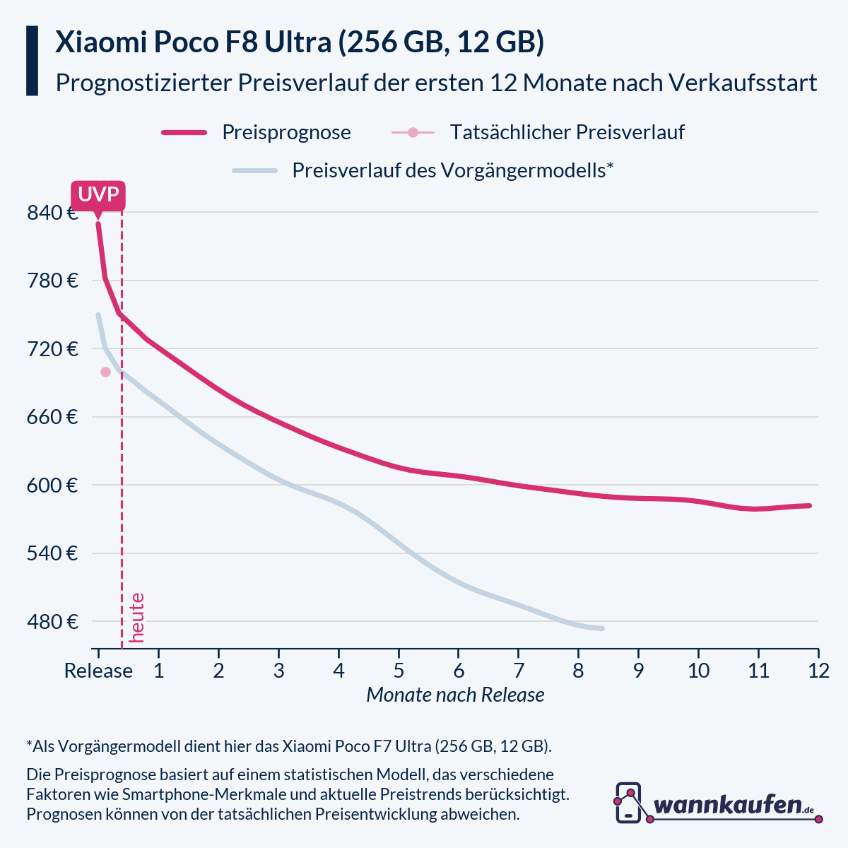 Preisprognose und Preisentwicklung für die ersten 12 Monate nach Verkaufsstart des Xiaomi Poco F8 Ultra (256 GB, 12 GB).