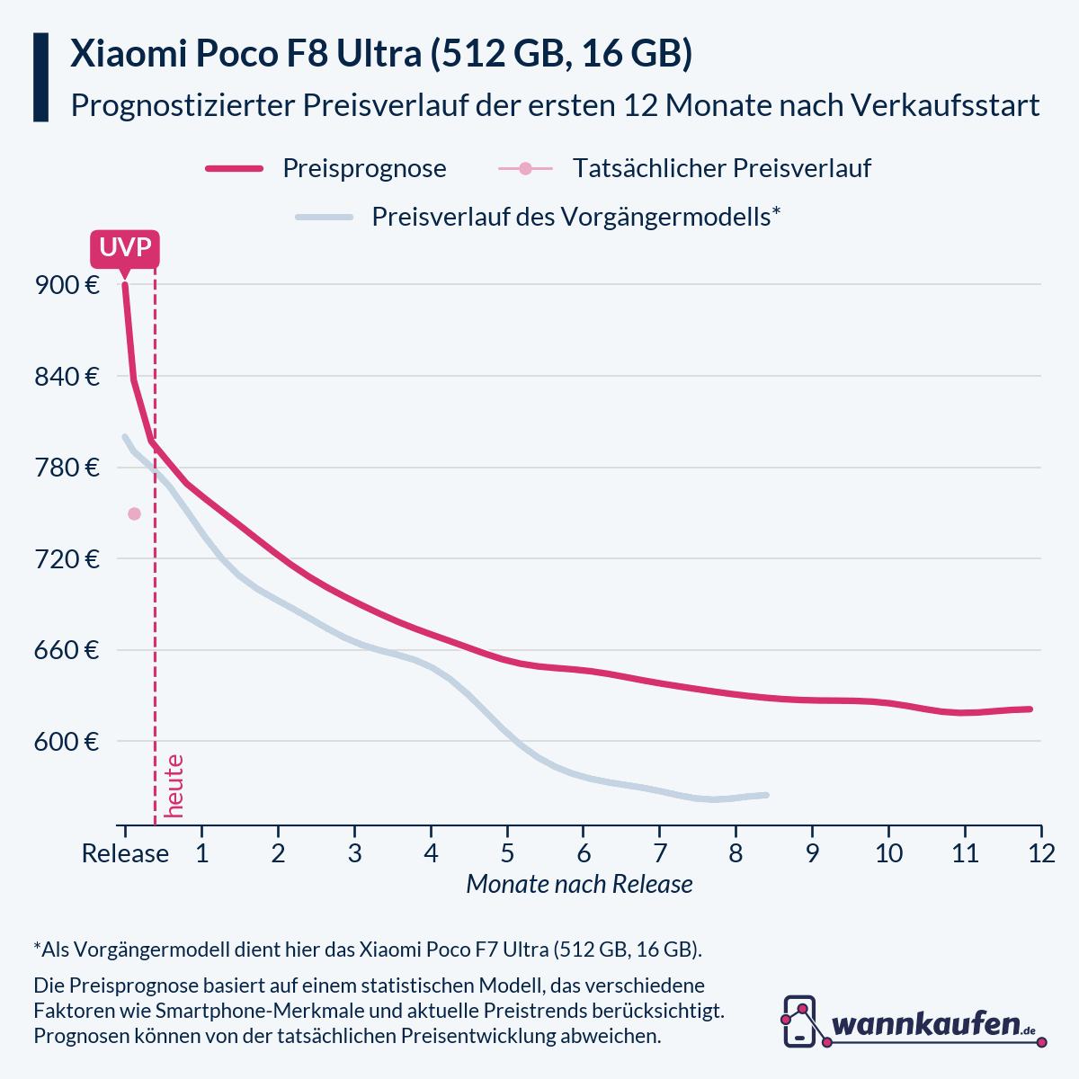 Preisprognose und Preisentwicklung für die ersten 12 Monate nach Verkaufsstart des Xiaomi Poco F8 Ultra (512 GB, 16 GB).