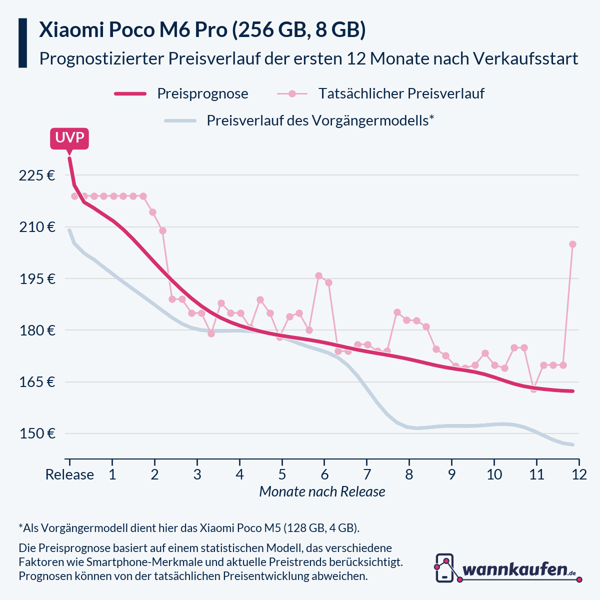 Preisprognose für die ersten 12 Monate nach Verkaufsstart des Xiaomi Poco M6 Pro (256 GB, 8 GB).