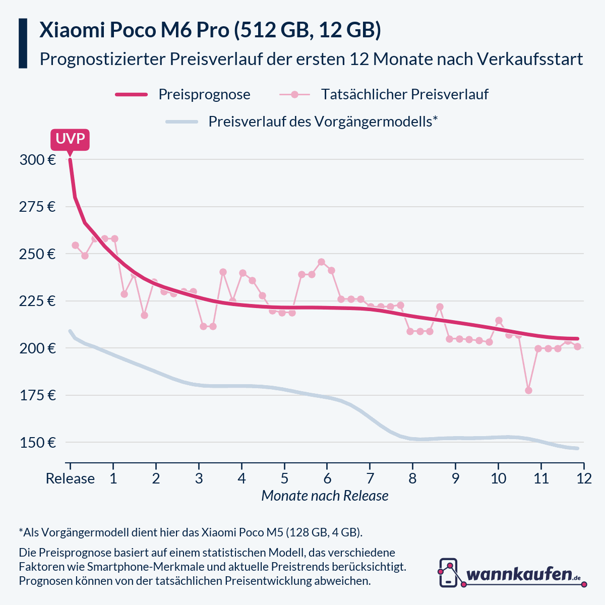 Preisprognose für die ersten 12 Monate nach Verkaufsstart des Xiaomi Poco M6 Pro (512 GB, 12 GB).