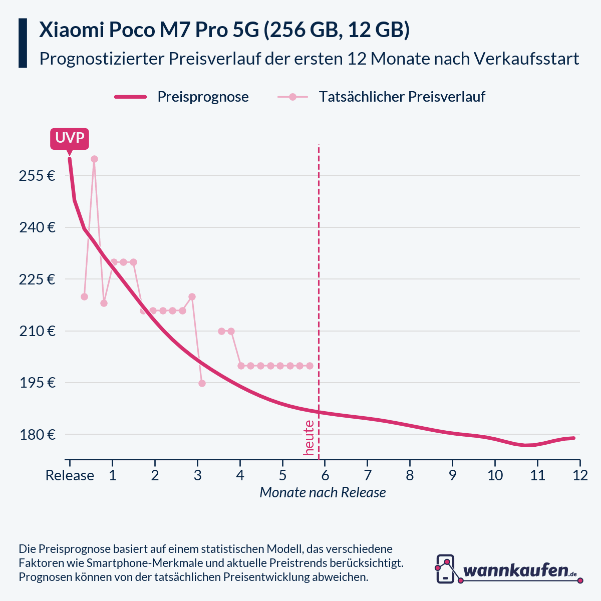 Preisprognose für die ersten 12 Monate nach Verkaufsstart des Xiaomi Poco M7 Pro 5G (256 GB, 12 GB).