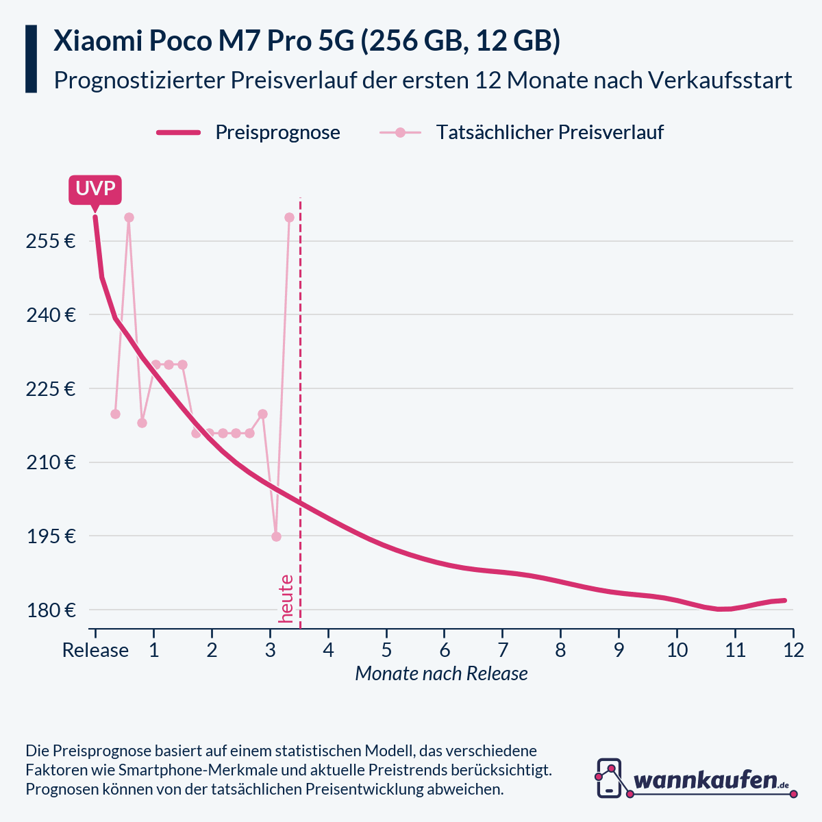 Preisprognose für die ersten 12 Monate nach Verkaufsstart des Xiaomi Poco M7 Pro 5G (256 GB, 12 GB).