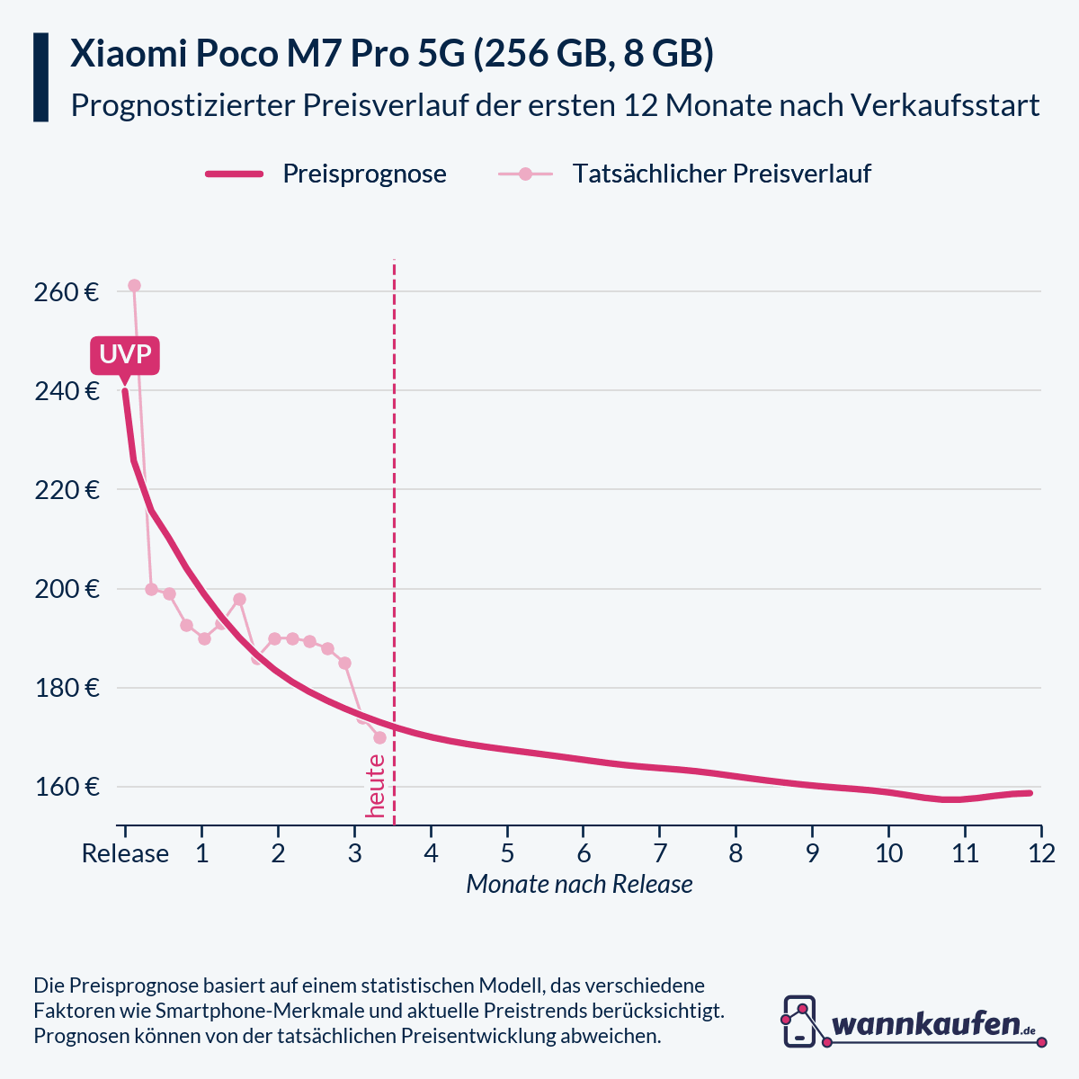 Preisprognose für die ersten 12 Monate nach Verkaufsstart des Xiaomi Poco M7 Pro 5G (256 GB, 8 GB).
