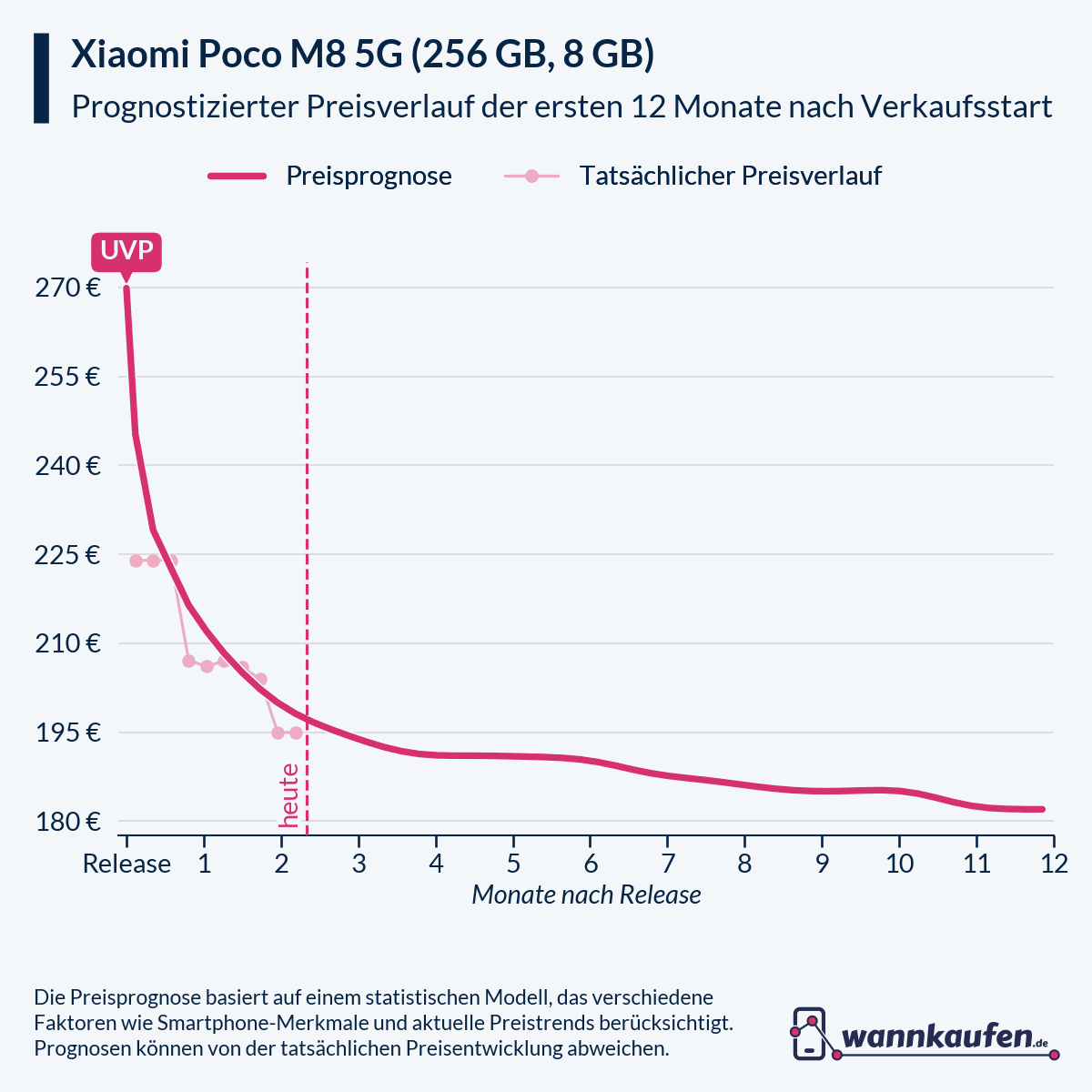 Preisprognose und Preisentwicklung für die ersten 12 Monate nach Verkaufsstart des Xiaomi Poco M8 5G (256 GB, 8 GB).