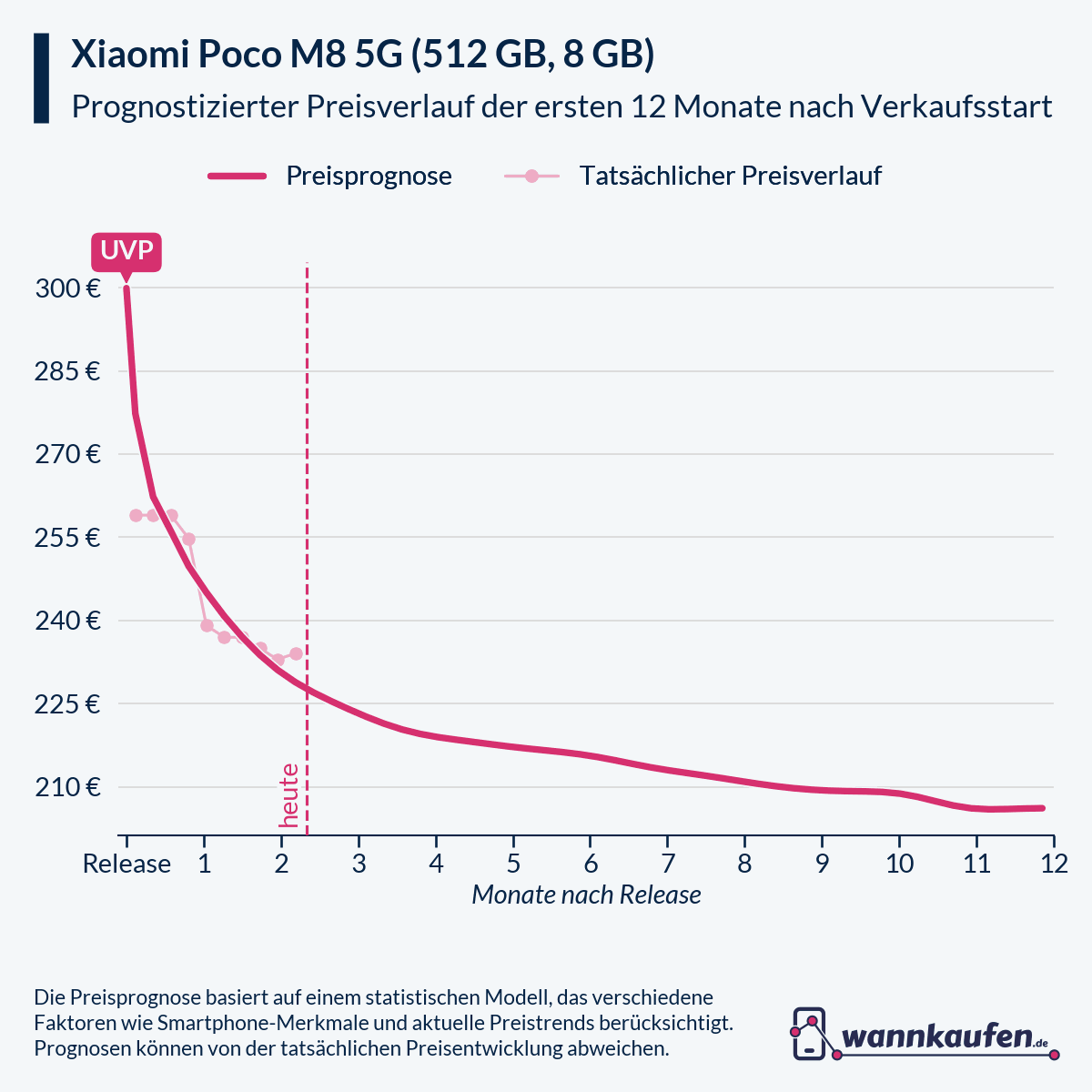 Preisprognose und Preisentwicklung für die ersten 12 Monate nach Verkaufsstart des Xiaomi Poco M8 5G (512 GB, 8 GB).