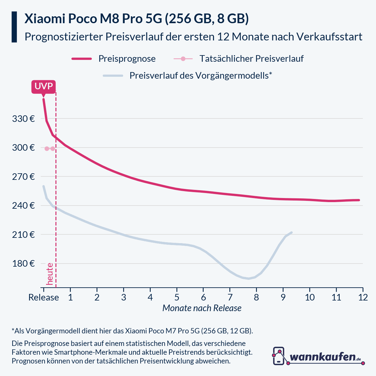Preisprognose und Preisentwicklung für die ersten 12 Monate nach Verkaufsstart des Xiaomi Poco M8 Pro 5G (256 GB, 8 GB).
