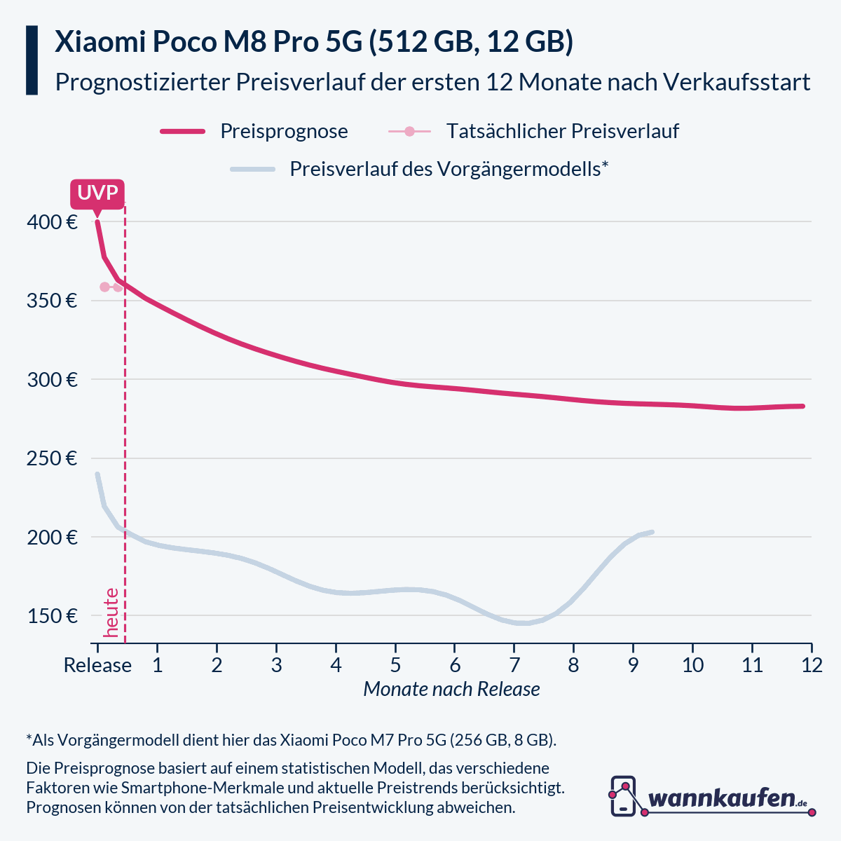 Preisprognose und Preisentwicklung für die ersten 12 Monate nach Verkaufsstart des Xiaomi Poco M8 Pro 5G (512 GB, 12 GB).