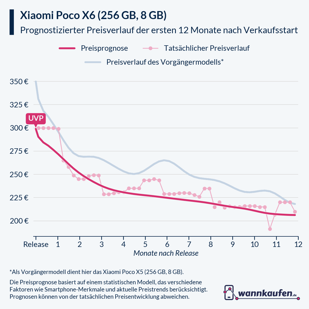 Preisprognose für die ersten 12 Monate nach Verkaufsstart des Xiaomi Poco X6 (256 GB, 8 GB).