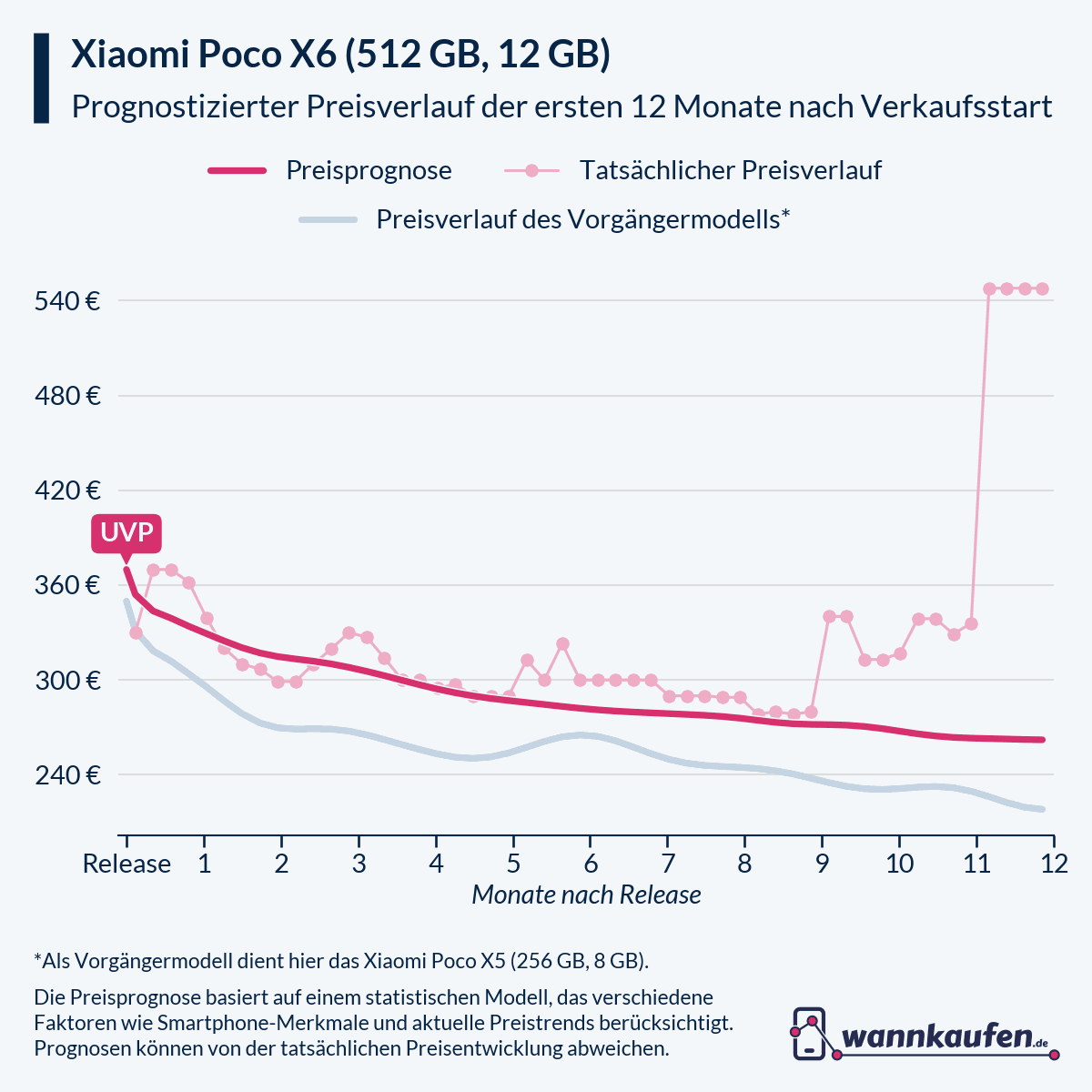 Preisprognose für die ersten 12 Monate nach Verkaufsstart des Xiaomi Poco X6 (512 GB, 12 GB).