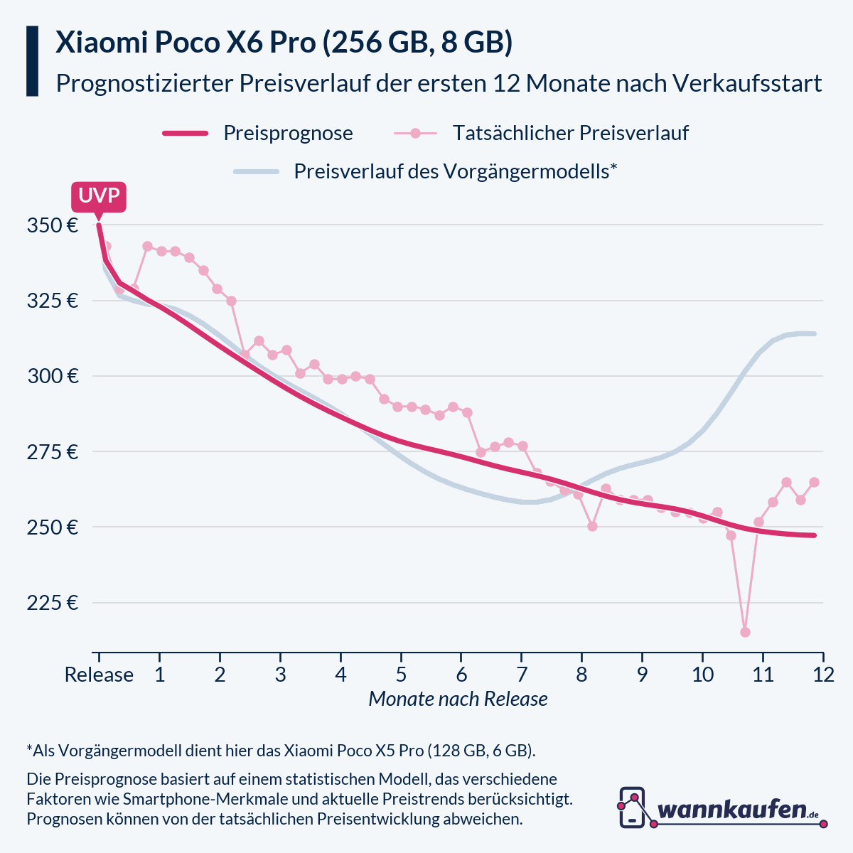 Preisprognose für die ersten 12 Monate nach Verkaufsstart des Xiaomi Poco X6 Pro (256 GB, 8 GB).