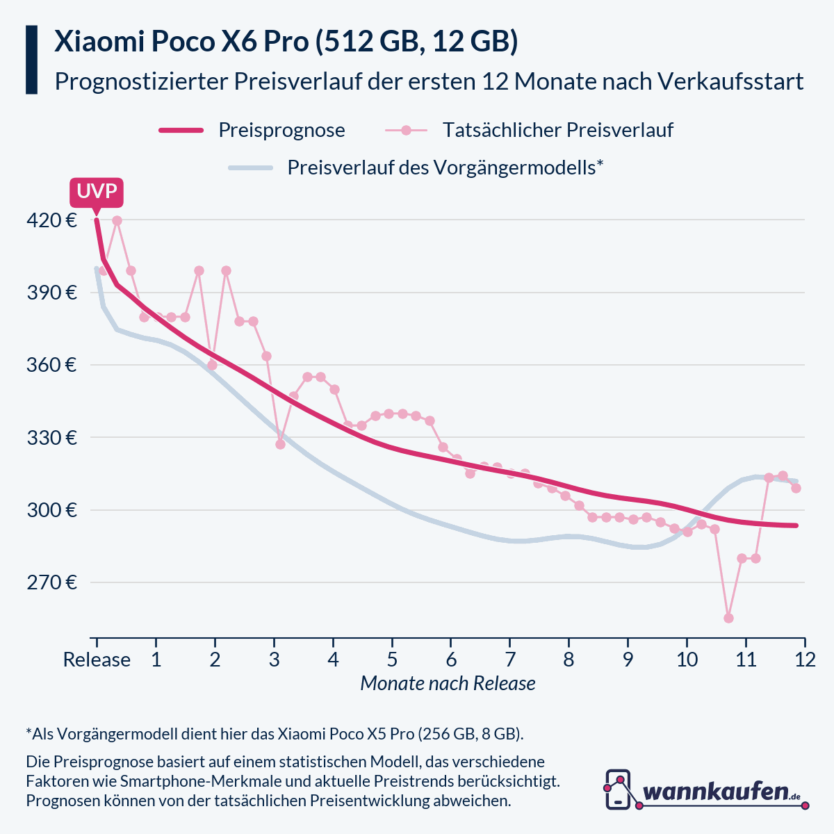 Preisprognose für die ersten 12 Monate nach Verkaufsstart des Xiaomi Poco X6 Pro (512 GB, 12 GB).
