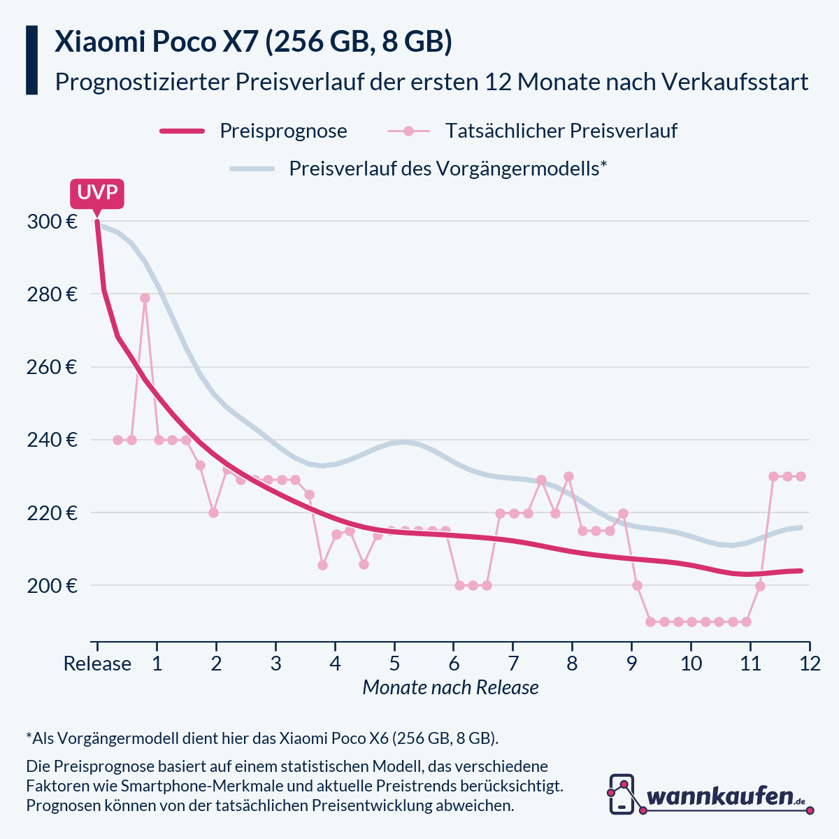 Preisprognose und Preisentwicklung für die ersten 12 Monate nach Verkaufsstart des Xiaomi Poco X7 (256 GB, 8 GB).