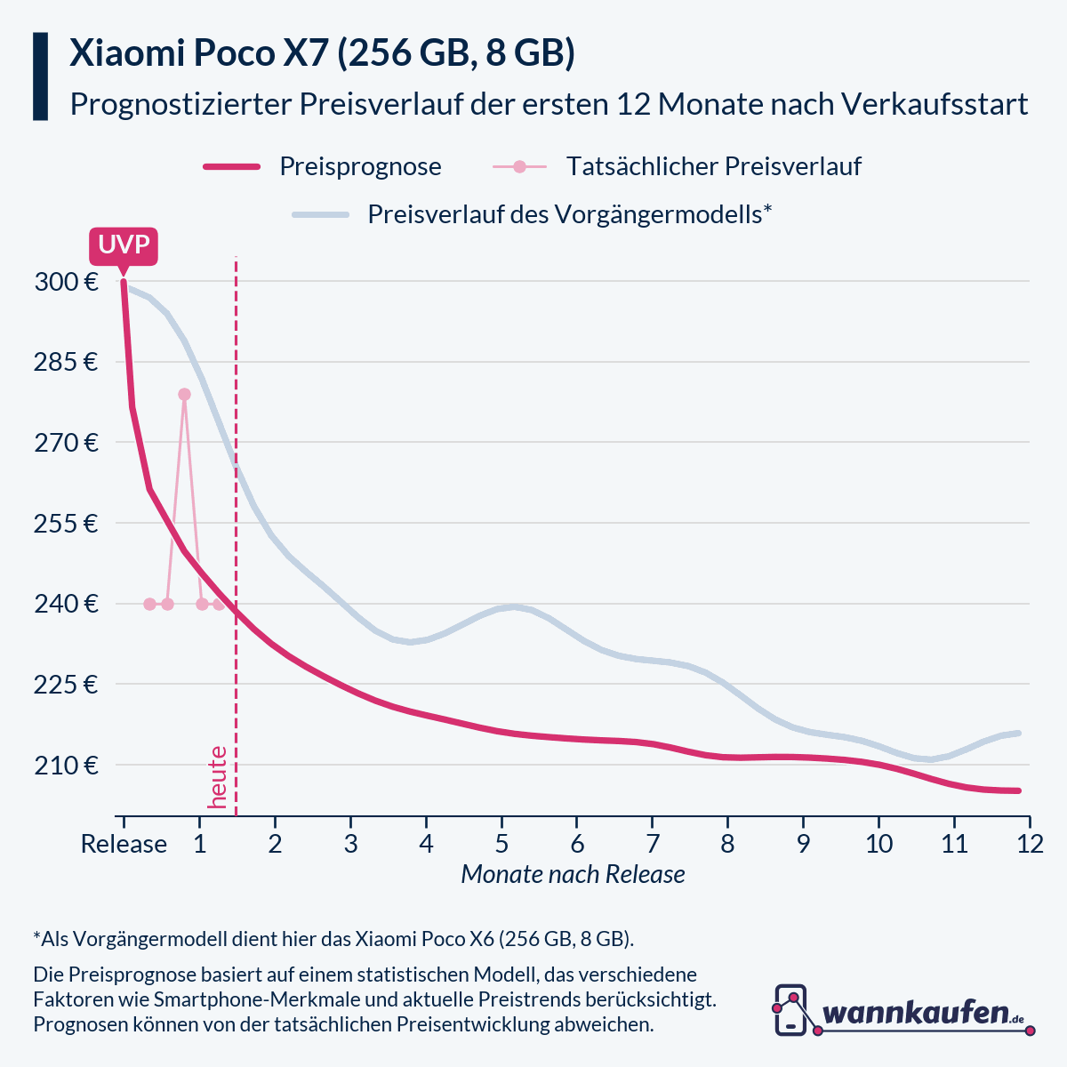 Preisprognose für die ersten 12 Monate nach Verkaufsstart des Xiaomi Poco X7 (256 GB, 8 GB).