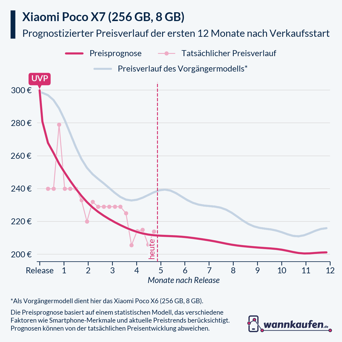 Preisprognose für die ersten 12 Monate nach Verkaufsstart des Xiaomi Poco X7 (256 GB, 8 GB).