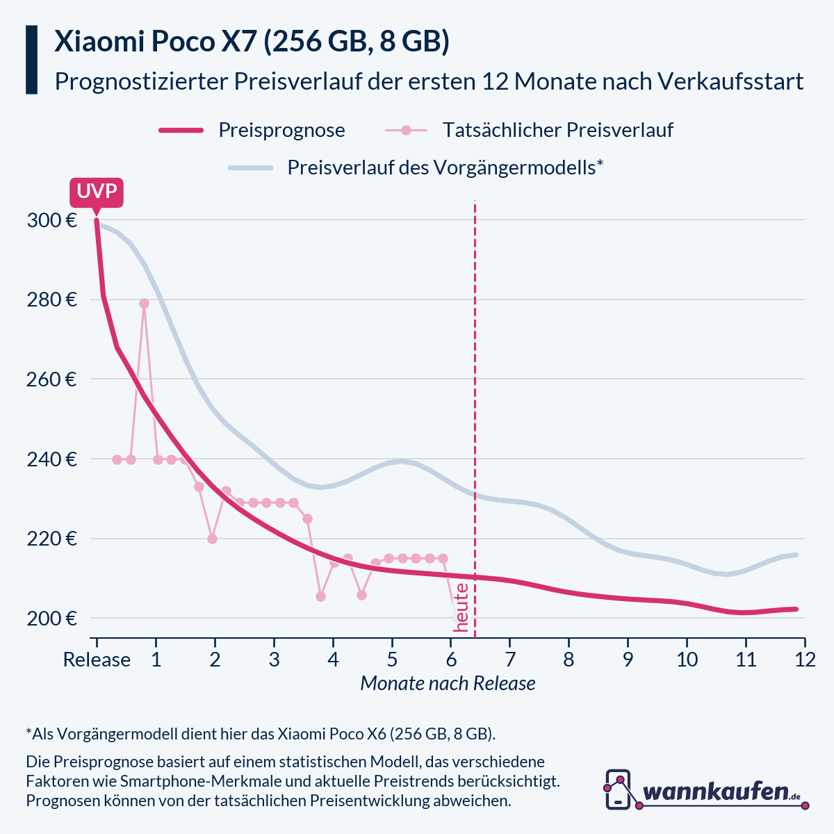 Preisprognose für die ersten 12 Monate nach Verkaufsstart des Xiaomi Poco X7 (256 GB, 8 GB).