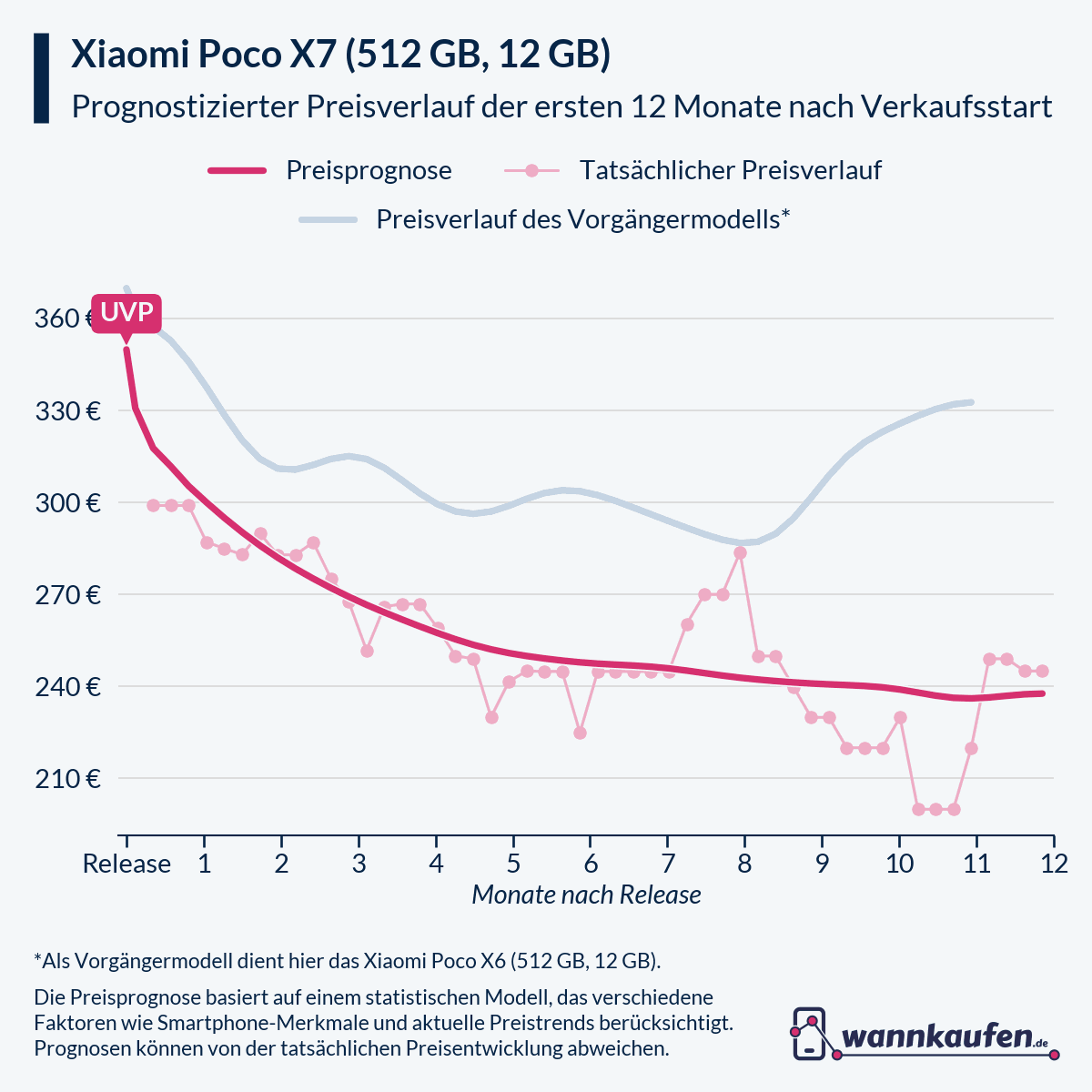 Preisprognose und Preisentwicklung für die ersten 12 Monate nach Verkaufsstart des Xiaomi Poco X7 (512 GB, 12 GB).