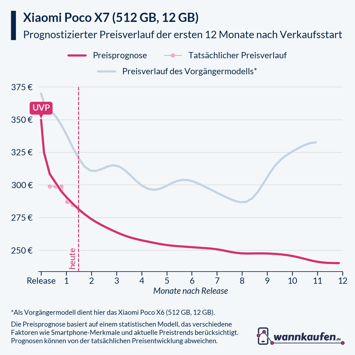 Preisprognose für die ersten 12 Monate nach Verkaufsstart des Xiaomi Poco X7 (512 GB, 12 GB).